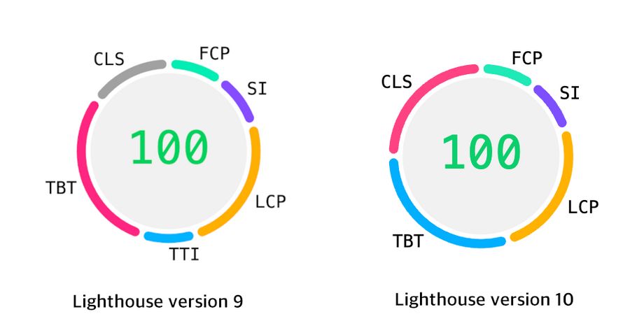 Lighthouse Scoring Calculator, comparing version 9 and 10