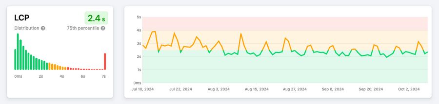 LCP Report