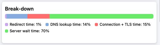 TTFB breakdown
