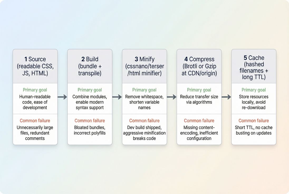 Flow diagram of a production asset pipeline from source code to cached, compressed, minified delivery.