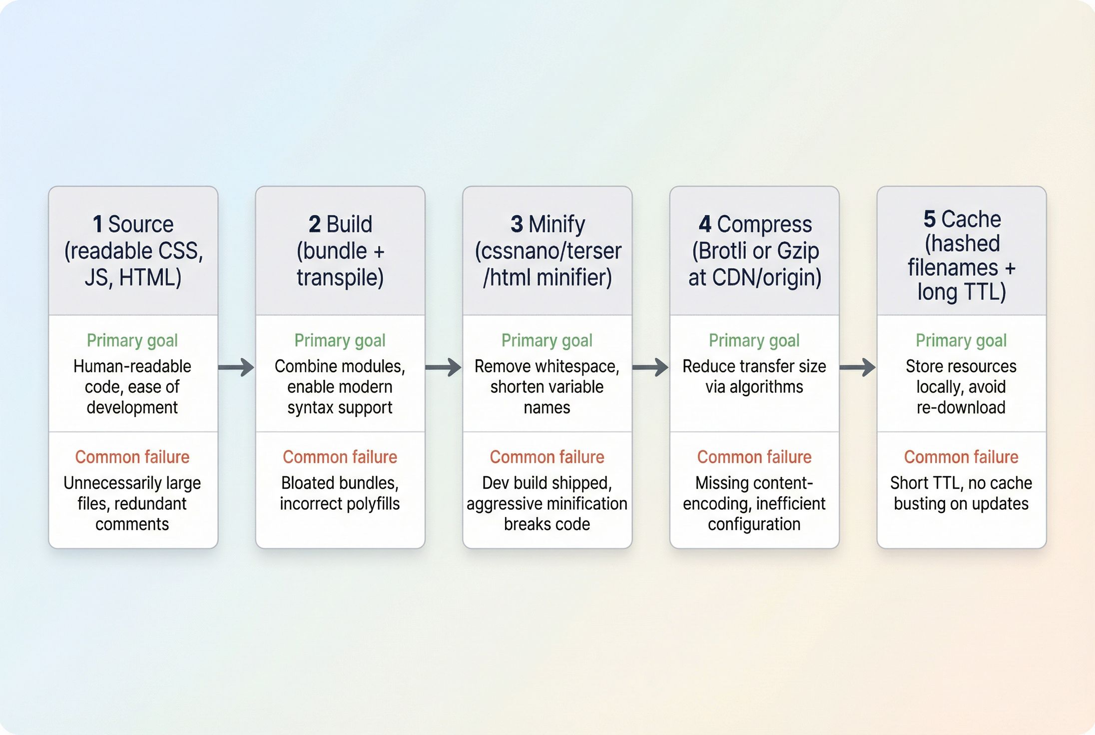Asset minification (CSS, JS, HTML) | PageVitals