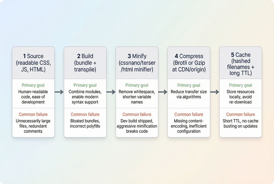 Flow diagram of a production asset pipeline from source code to cached, compressed, minified delivery.