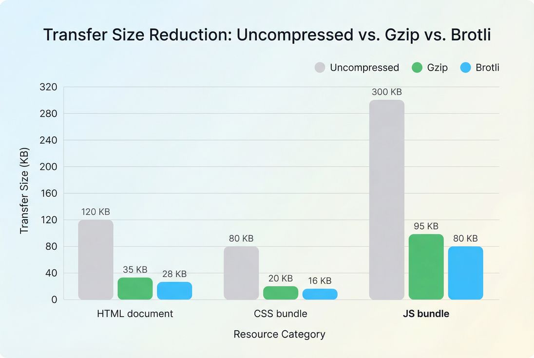 Grouped bar chart comparing uncompressed, gzip, and Brotli transfer sizes for HTML, CSS, and JavaScript.