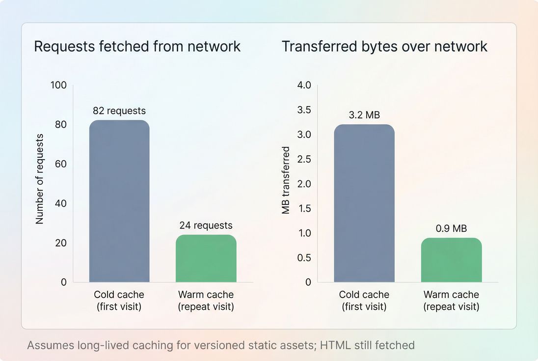 Two-panel bar chart comparing cold vs warm cache: network requests and transferred bytes are much lower on warm cache when Cache-Control is configured well