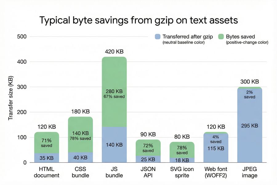 Stacked bars comparing uncompressed size vs gzip size across HTML, CSS, JS, JSON, SVG, showing percent bytes saved