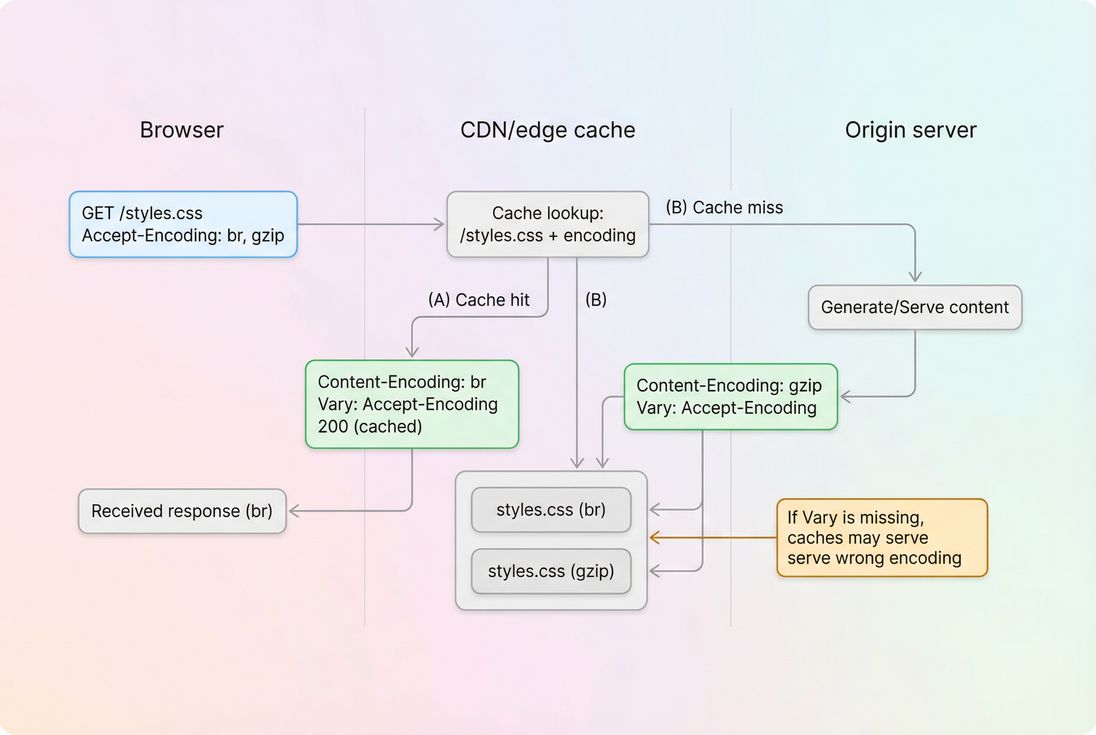 Flow diagram of browser Accept-Encoding request to CDN and origin, showing Content-Encoding and Vary header and cached variants
