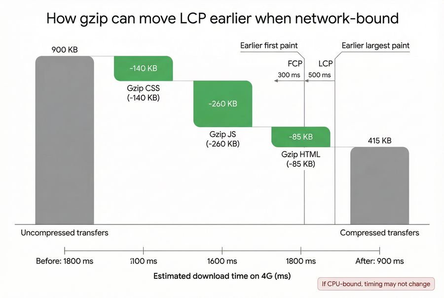 Bridge chart showing bytes saved from gzip leading to reduced download time and earlier render milestones like FCP and LCP