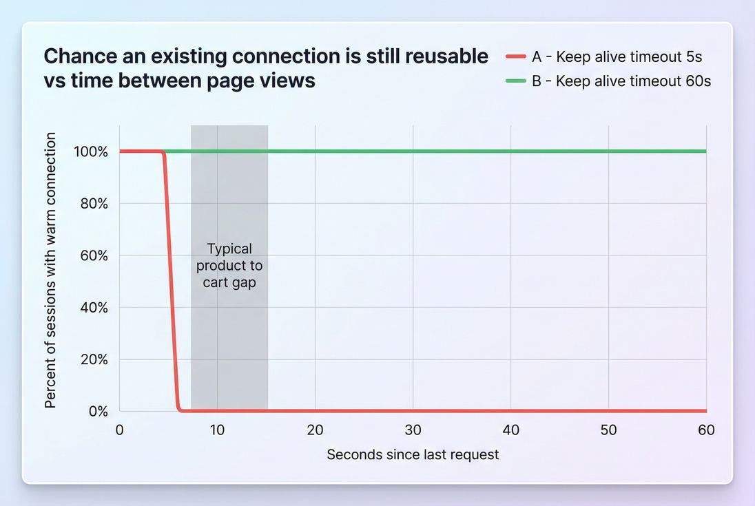 Survival curve showing how keep alive timeout affects the chance a connection stays warm between navigations
