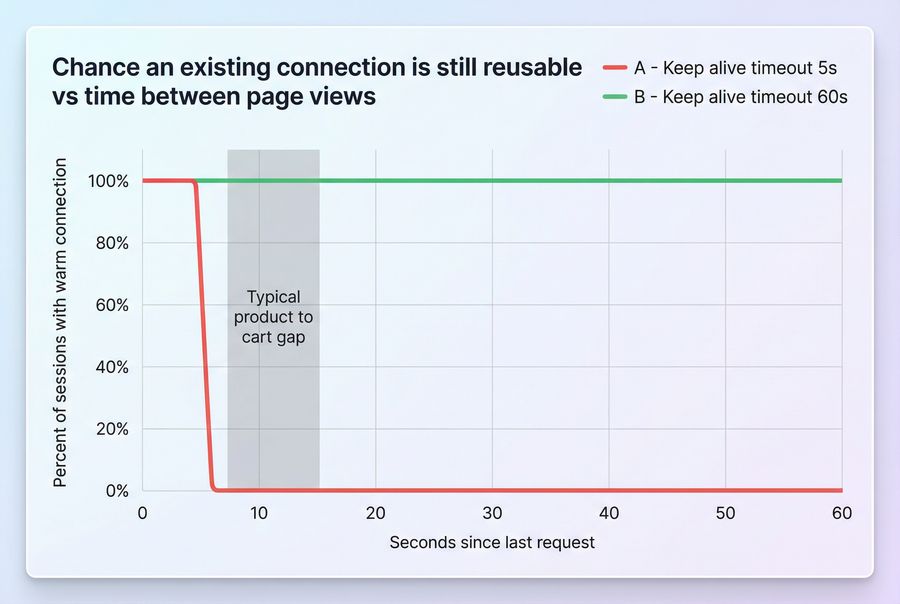 Survival curve showing how keep alive timeout affects the chance a connection stays warm between navigations