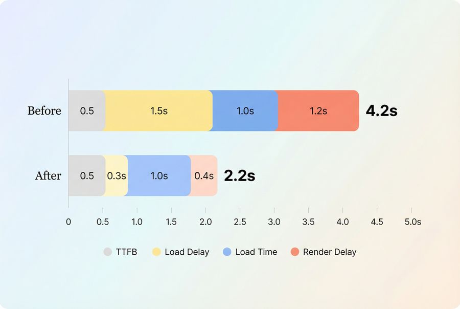Stacked bar chart showing LCP components before and after optimization, with TTFB, load delay, load time, and render delay segments.