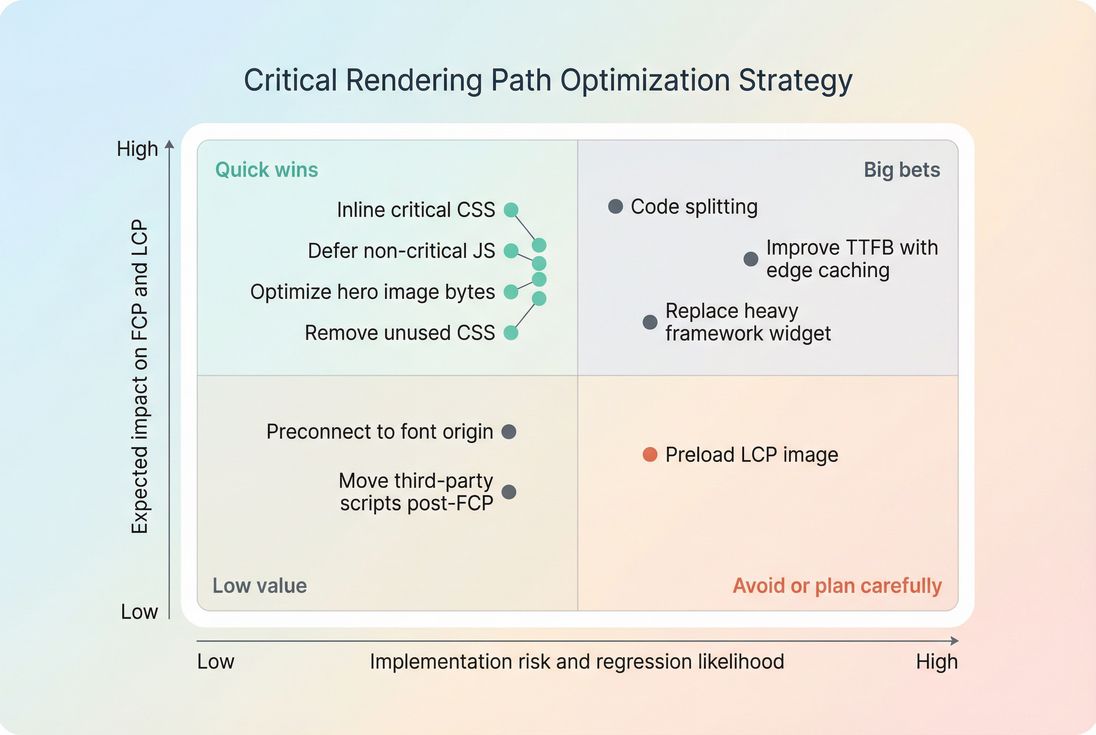 Decision matrix ranking CRP optimizations by expected impact on FCP and LCP versus implementation risk