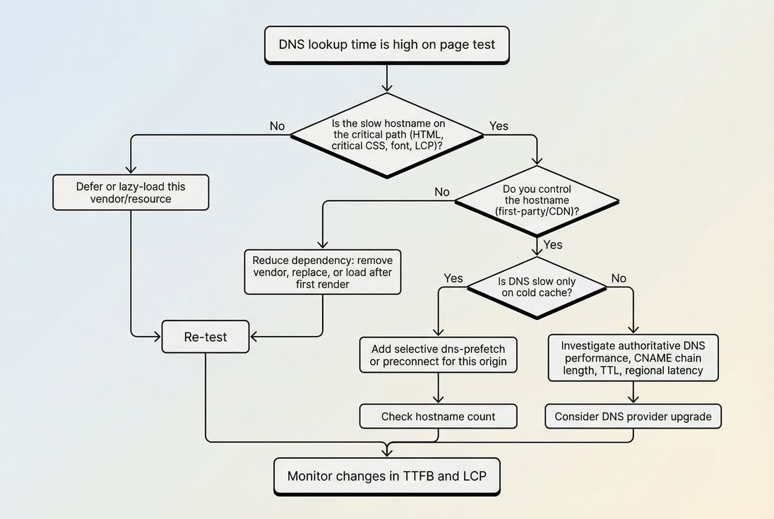 Decision flow chart for prioritizing DNS optimization actions based on hostname criticality and variability