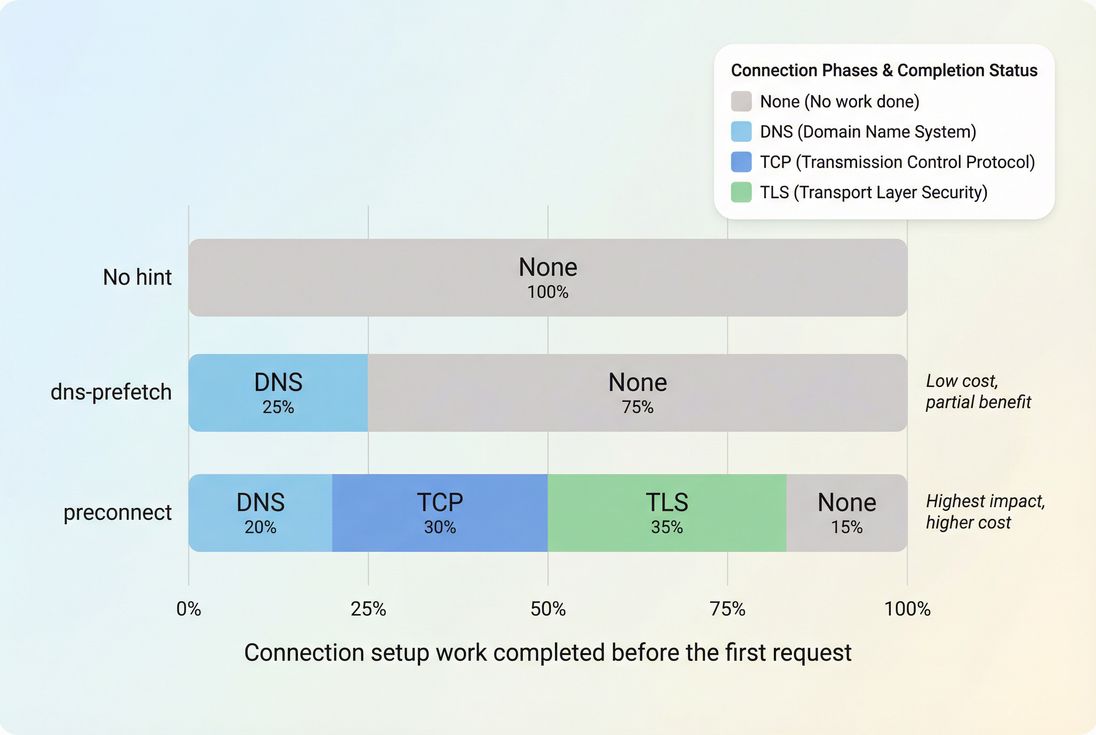 Stacked bars comparing what dns-prefetch and preconnect warm up in the connection setup path
