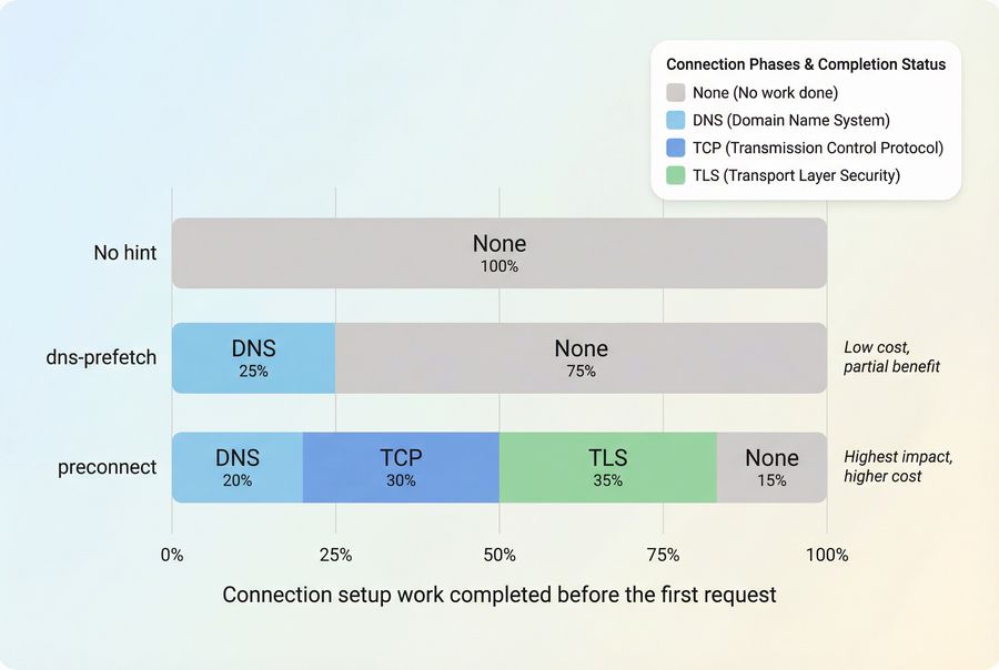 Stacked bars comparing what dns-prefetch and preconnect warm up in the connection setup path