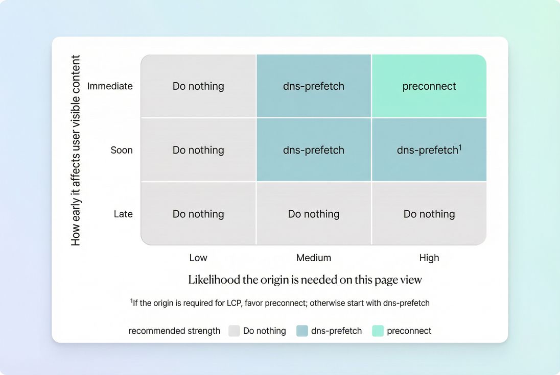Decision matrix showing when to use dns-prefetch versus preconnect based on likelihood and criticality