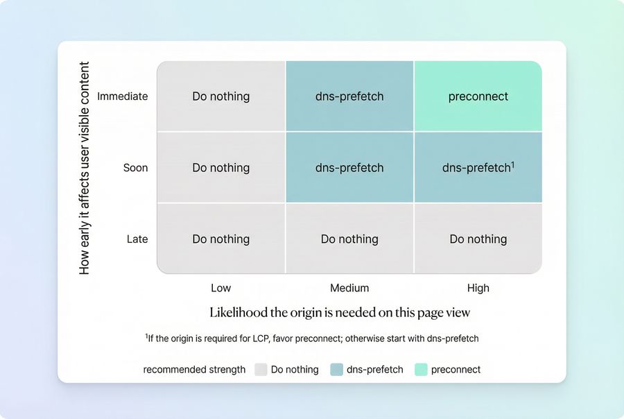 Decision matrix showing when to use dns-prefetch versus preconnect based on likelihood and criticality