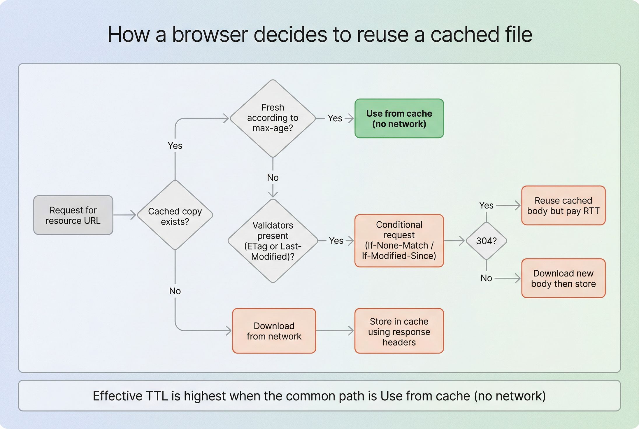 Effective cache TTL settings (Only capitalize the first word) | PageVitals