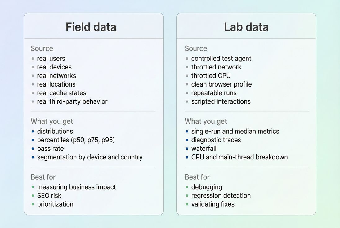 Field vs lab data compared by source, output, and best use