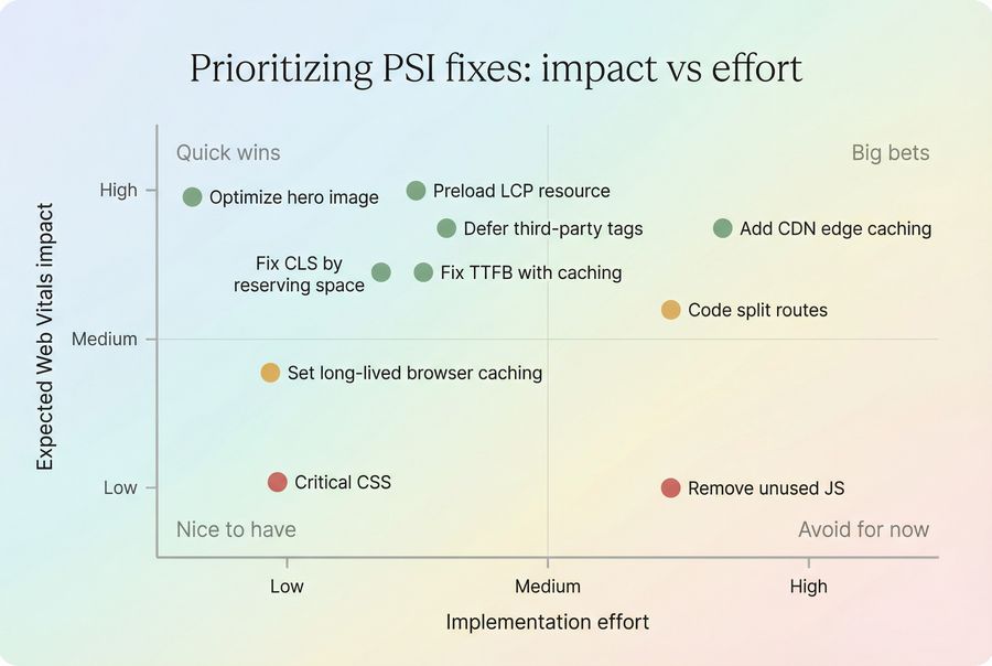Scatter plot prioritization matrix mapping performance fixes by expected Core Web Vitals impact versus implementation effort