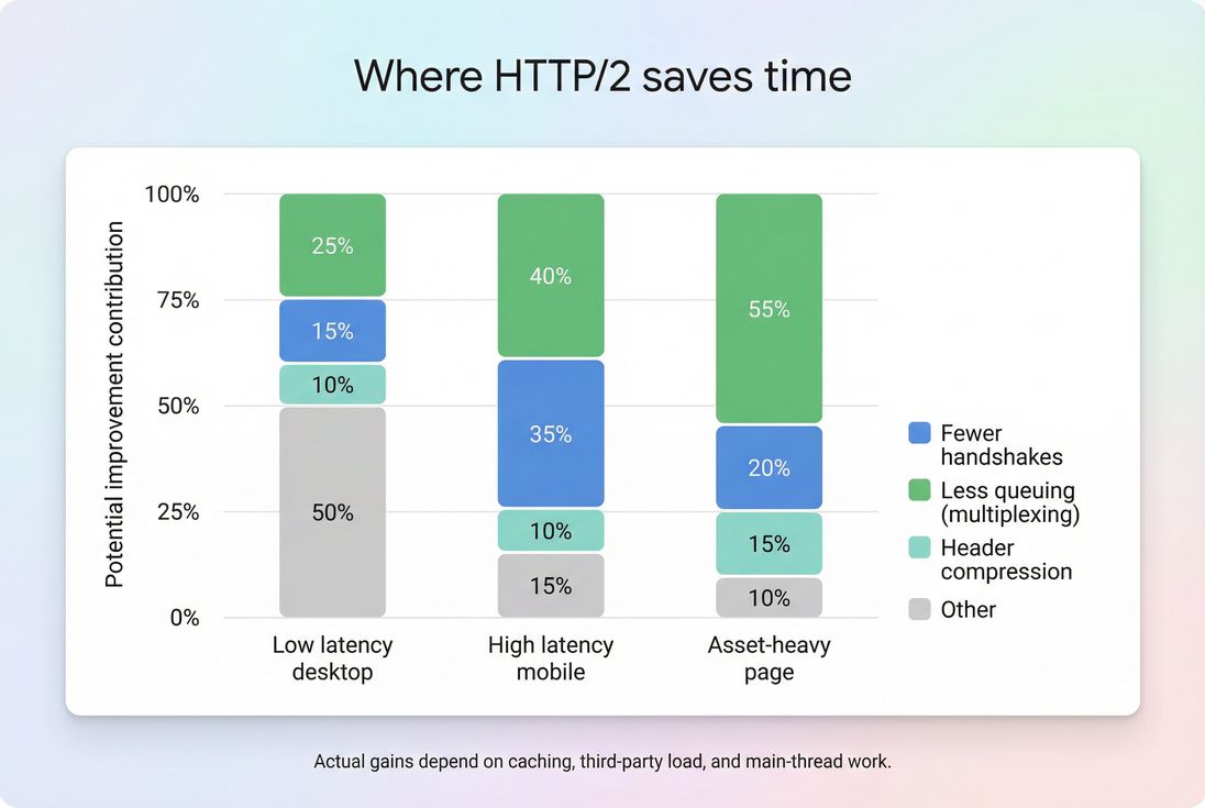 Stacked bar chart showing typical HTTP/2 time savings drivers across three scenarios: low latency desktop, high latency mobile, and asset-heavy pages