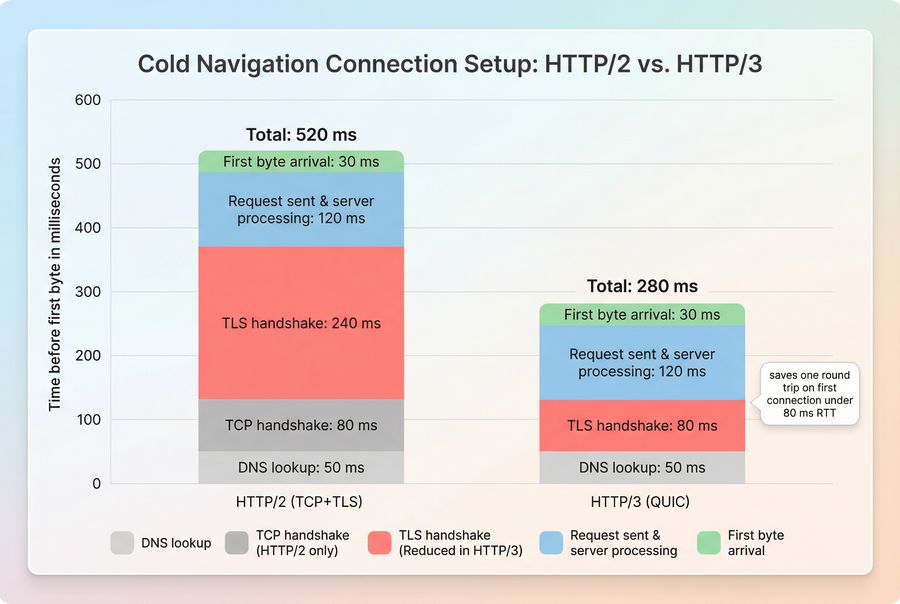 Stacked comparison of HTTP/2 vs HTTP/3 connection setup time contributions to first byte