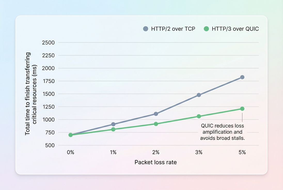Line chart showing page load transfer completion time under packet loss for HTTP/2 vs HTTP/3