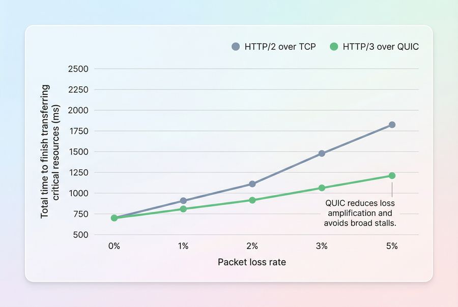 Line chart showing page load transfer completion time under packet loss for HTTP/2 vs HTTP/3