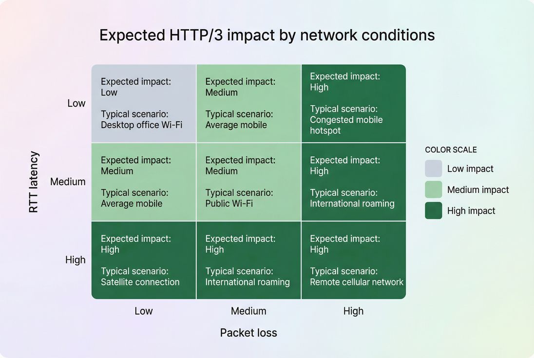 Heatmap showing expected HTTP/3 impact by latency and packet loss conditions