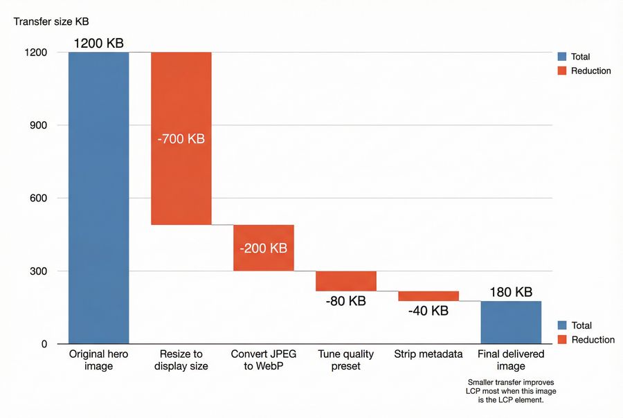 Bridge chart showing byte reductions from resizing, modern formats, quality tuning, and metadata removal