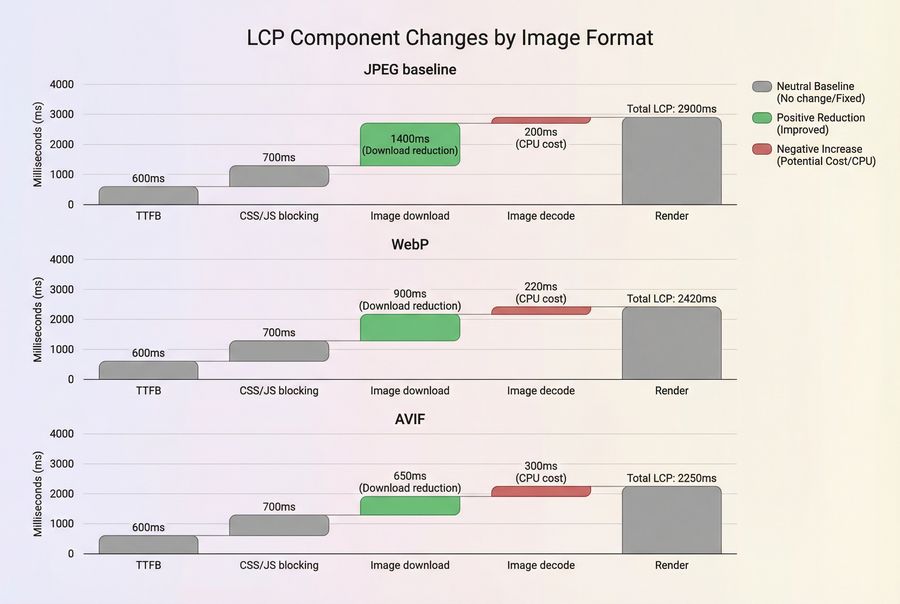 Bridge chart showing how switching image formats reduces LCP time by reducing image download and decode