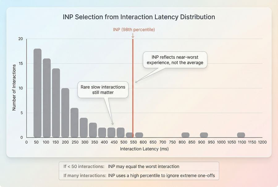 Histogram of interaction latencies with the 98th percentile marker used for INP and annotations showing how a single slow interaction can dominate when interactions are few