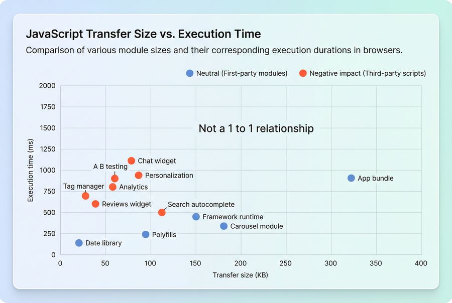Scatter plot showing JavaScript transfer size versus execution time for different modules and third-party scripts