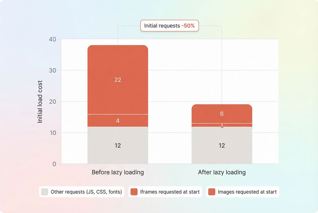 Stacked bars comparing initial image and iframe requests before and after lazy loading