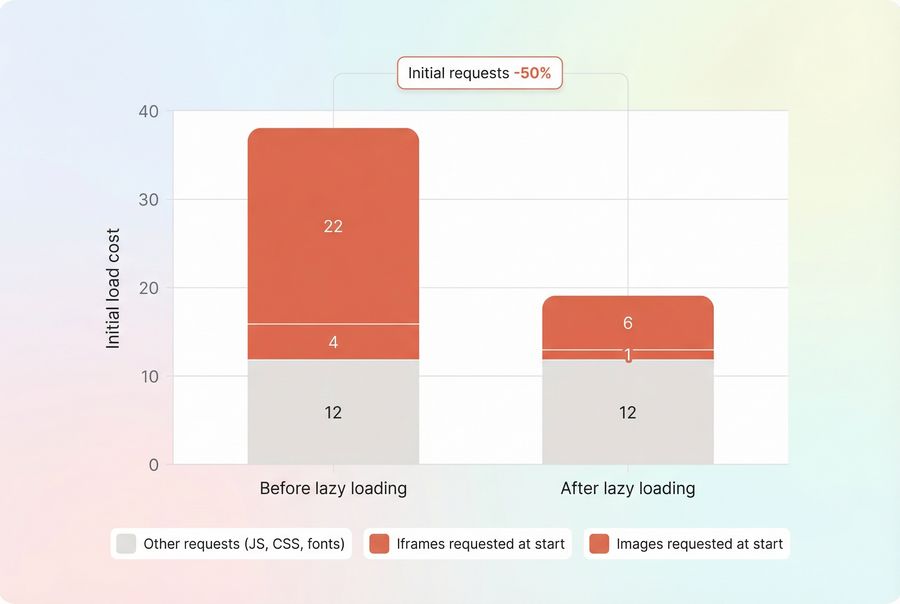 Stacked bars comparing initial image and iframe requests before and after lazy loading