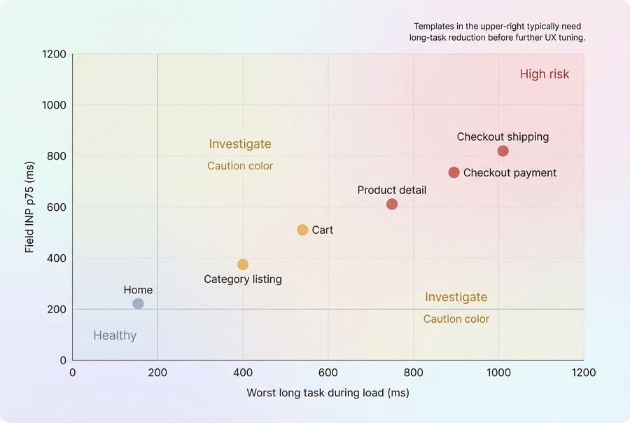 Scatter plot relating long task severity to INP across page templates to prioritize fixes
