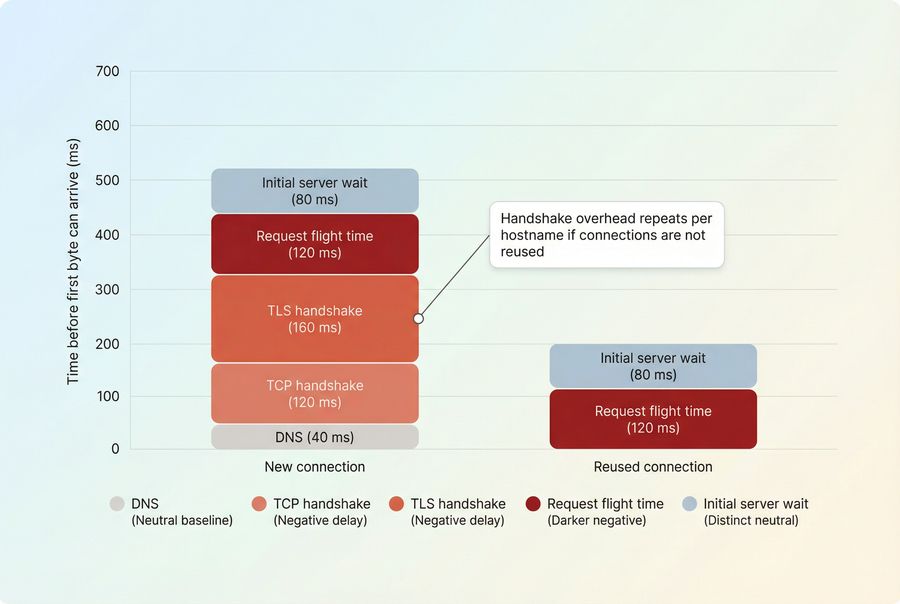 Stacked bars comparing new connection latency cost vs reused connection
