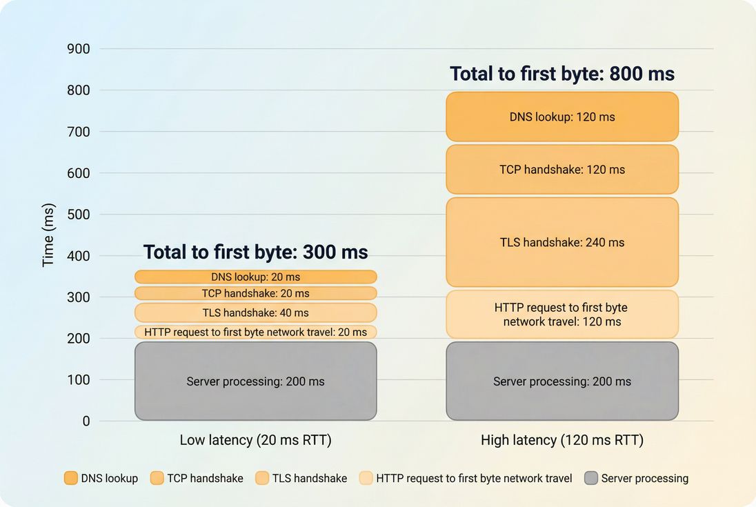 Stacked bars comparing low and high ping latency showing how handshake and request round trips inflate total time