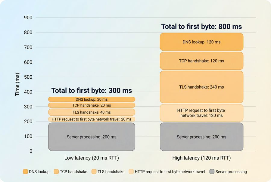 Stacked bars comparing low and high ping latency showing how handshake and request round trips inflate total time