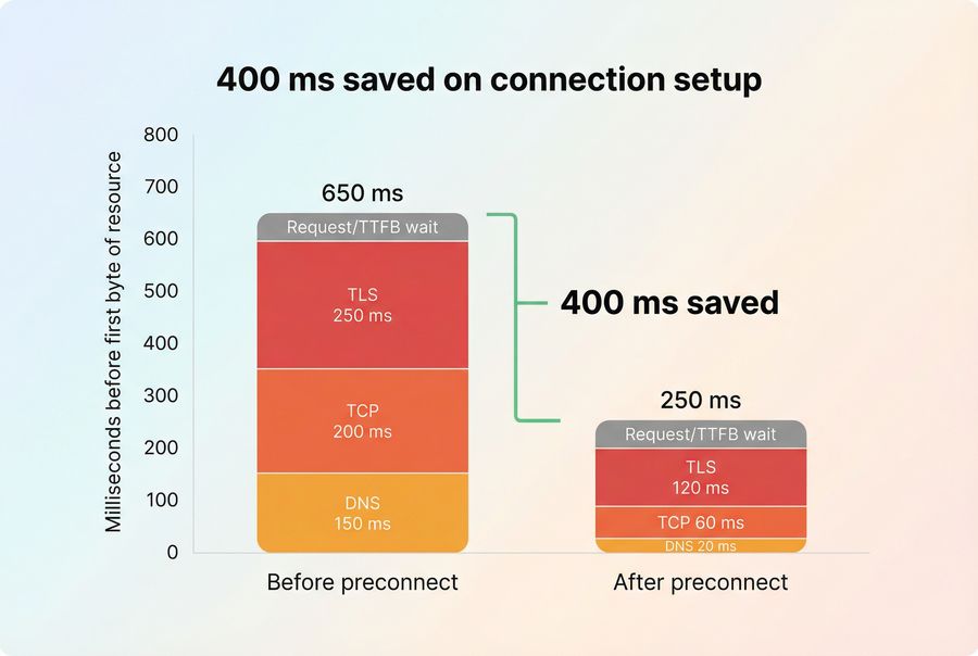 Stacked bars showing connection setup time reduced by preconnect and the resulting earlier start of download