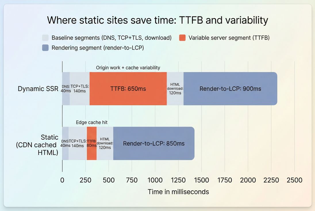 Stacked bars comparing dynamic SSR vs static page load breakdown highlighting TTFB reduction and more consistent total load time