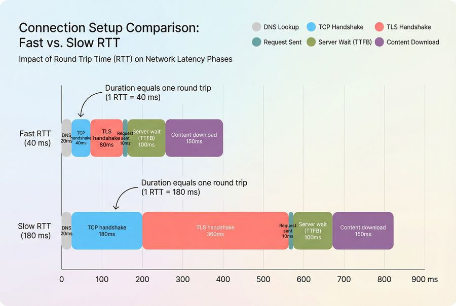 Load timeline showing DNS, TCP handshake, TLS handshake, request and TTFB across fast and slow RTT scenarios