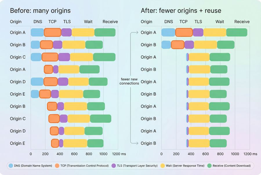 Two-panel network waterfall comparing many origins versus consolidated origins with connection reuse and fewer TCP handshakes