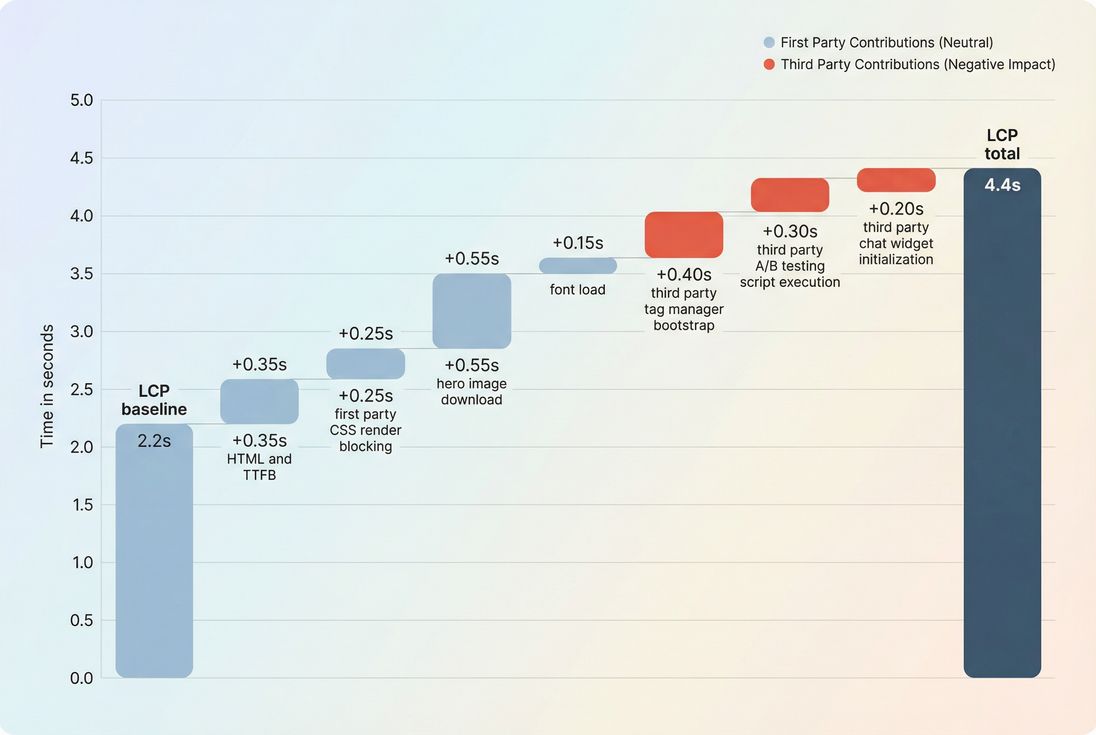 Bridge chart breaking down LCP into first party work plus third party overhead