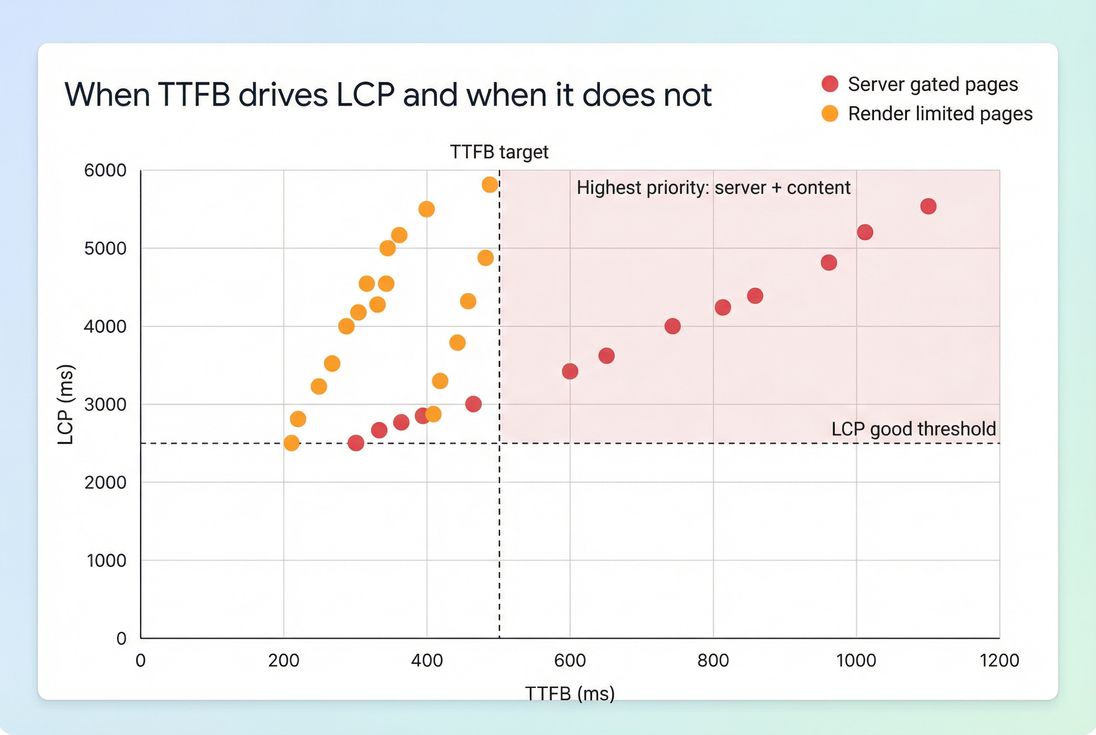 Scatter plot comparing TTFB and LCP across pages showing when TTFB is the bottleneck versus when front-end rendering dominates