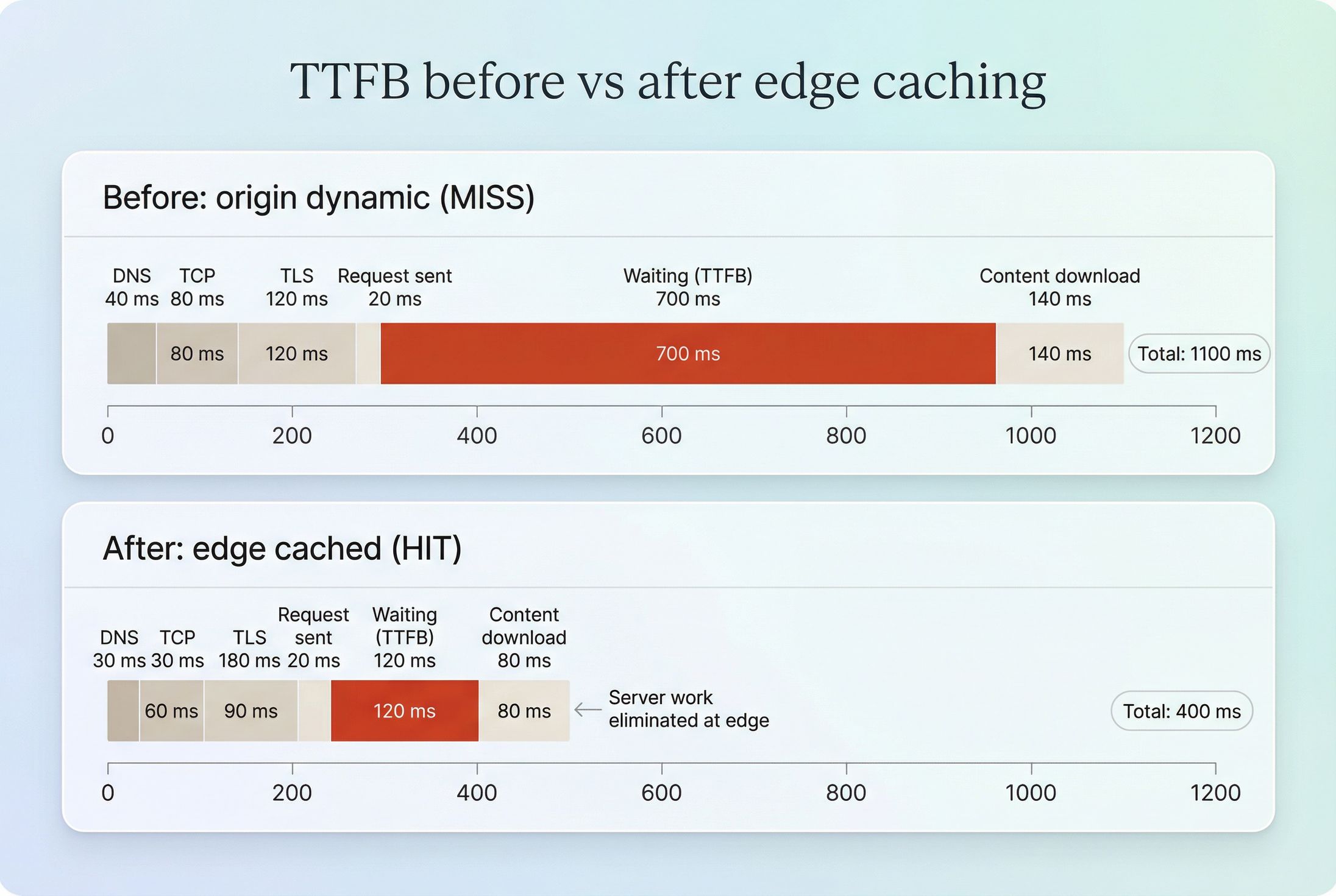 Time to first byte (TTFB) | PageVitals