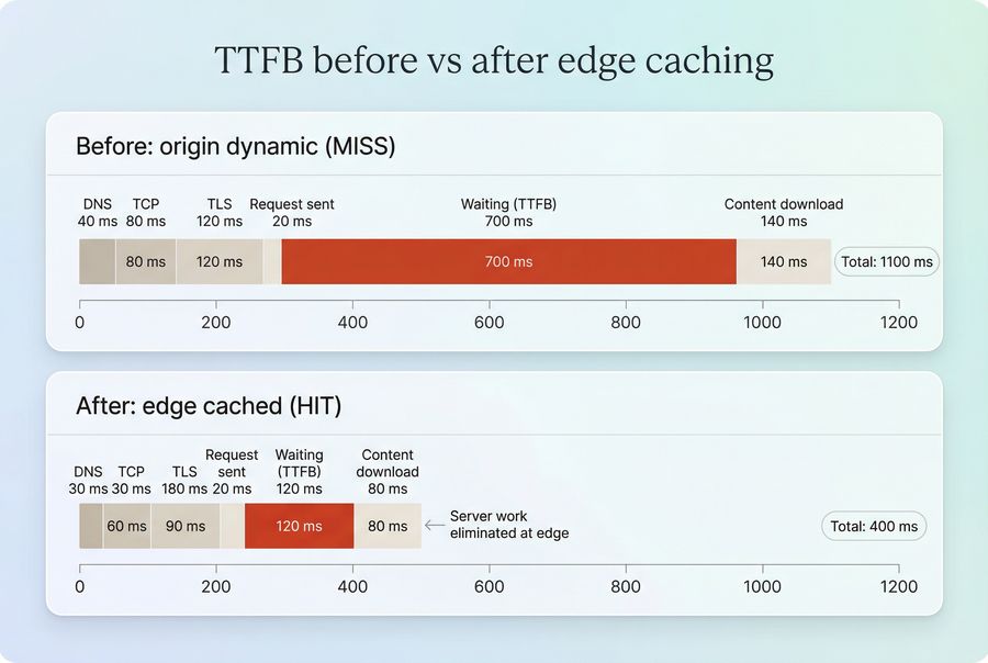 Before and after waterfall timeline showing reduced waiting time and earlier first byte when edge caching is enabled
