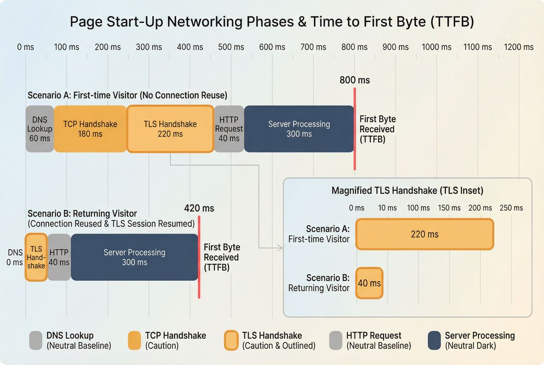 Waterfall breakdown showing where TLS handshake fits between DNS, TCP, request, and server response