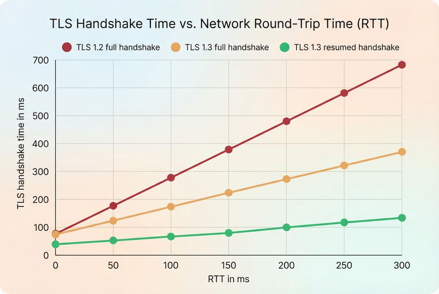 Line chart showing TLS handshake time scaling with RTT for full vs resumed handshakes