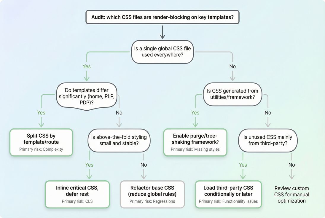 Flowchart guiding owners from audit to the safest unused CSS removal method