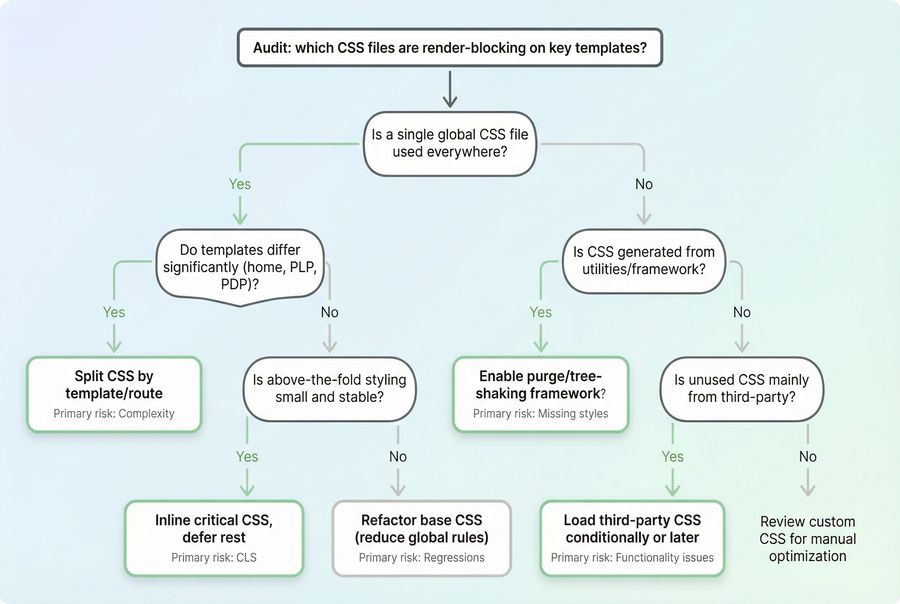 Flowchart guiding owners from audit to the safest unused CSS removal method